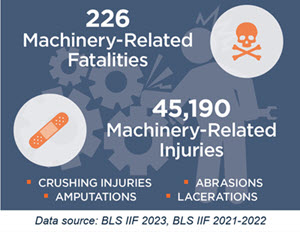 Graphic indicating 374 machinery-related fatalities and 48,920 machinery-related injuries from the U.S. Bureau of Labor Statistics