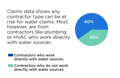 Claims data shows any contractor type can be at risk for water claims. Most, however, are from contractors like plumbing or HVAC who work directly with water sources. 60% of contractors who work directly with water sources report claims.