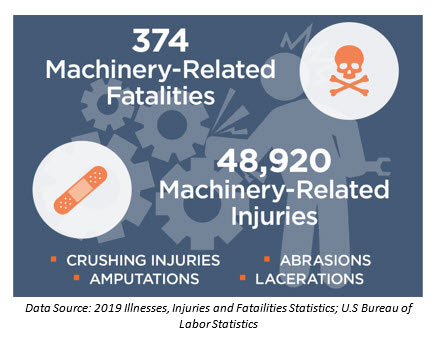 Graphic indicating 374 machinery-related fatalities and 48,920 machinery-related injuries from the U.S. Bureau of Labor Statistics