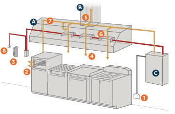 diagram of commercial kitchen fire suppression system components