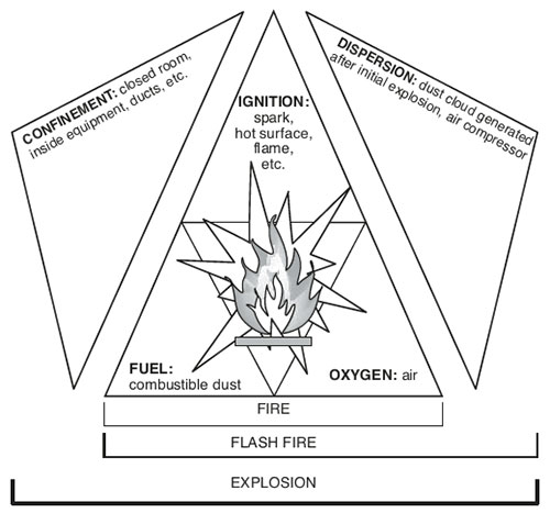 Graphic of the dust explosion pentagon